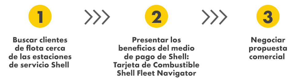 Pasos a seguir